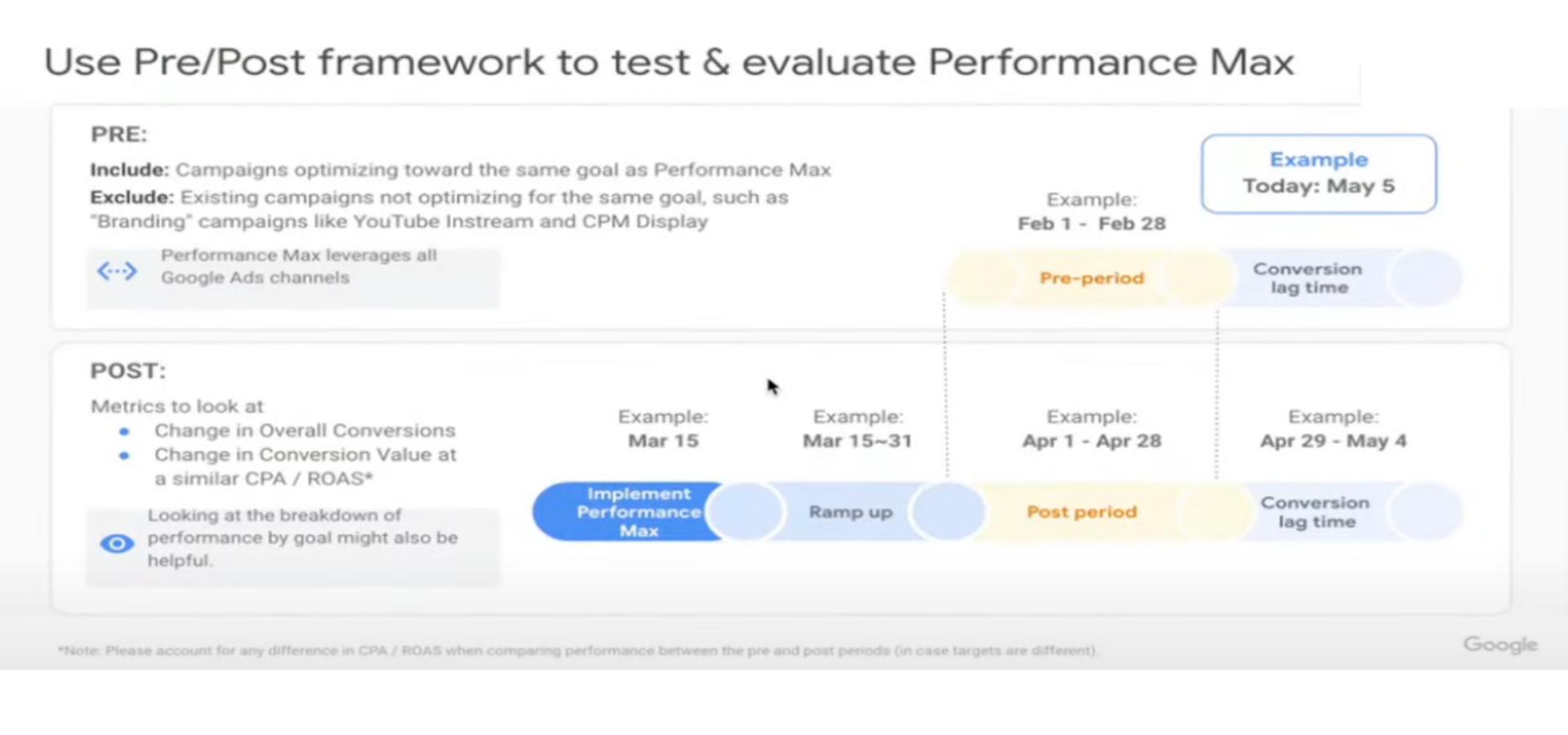 Performance Max questions answered by Google