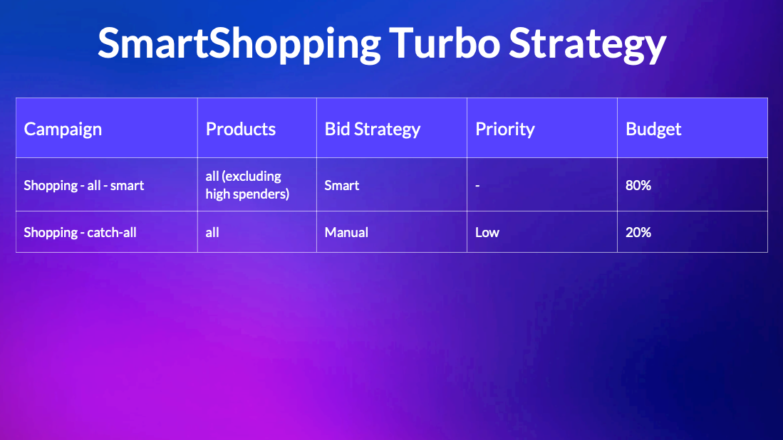 Account Structuring for Shopping Campaigns